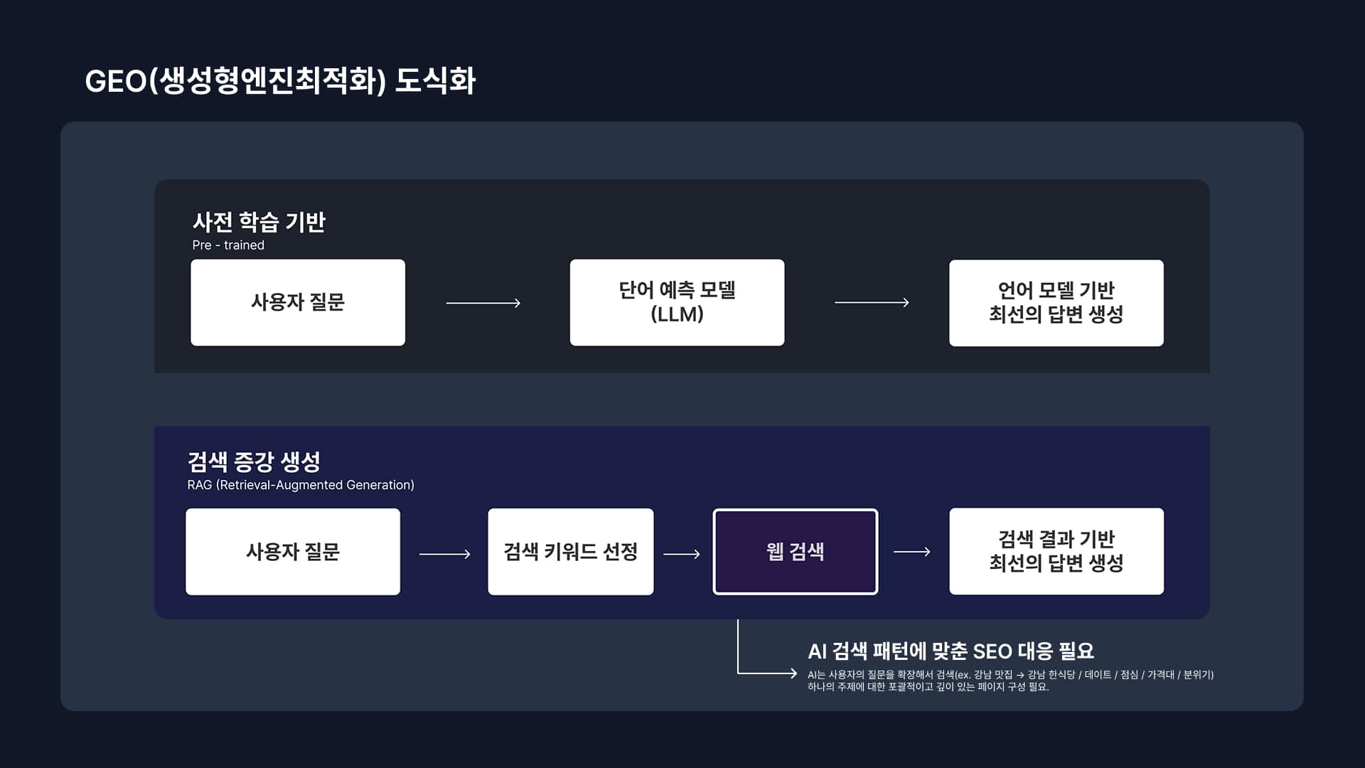 GEO(생성형엔진최적화) 도식화 - 나르 엔터프라이즈